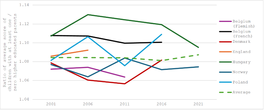 A graph illustrating the correlation between children's test scores and their parents' education levels.