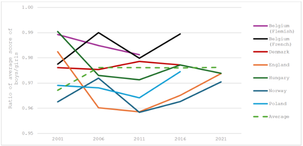 A graph depicting the correlation between test scores and gender